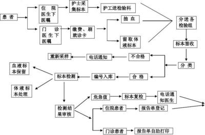 检验科流程图与智能车载设备销售 跨领域流程优化与市场策略